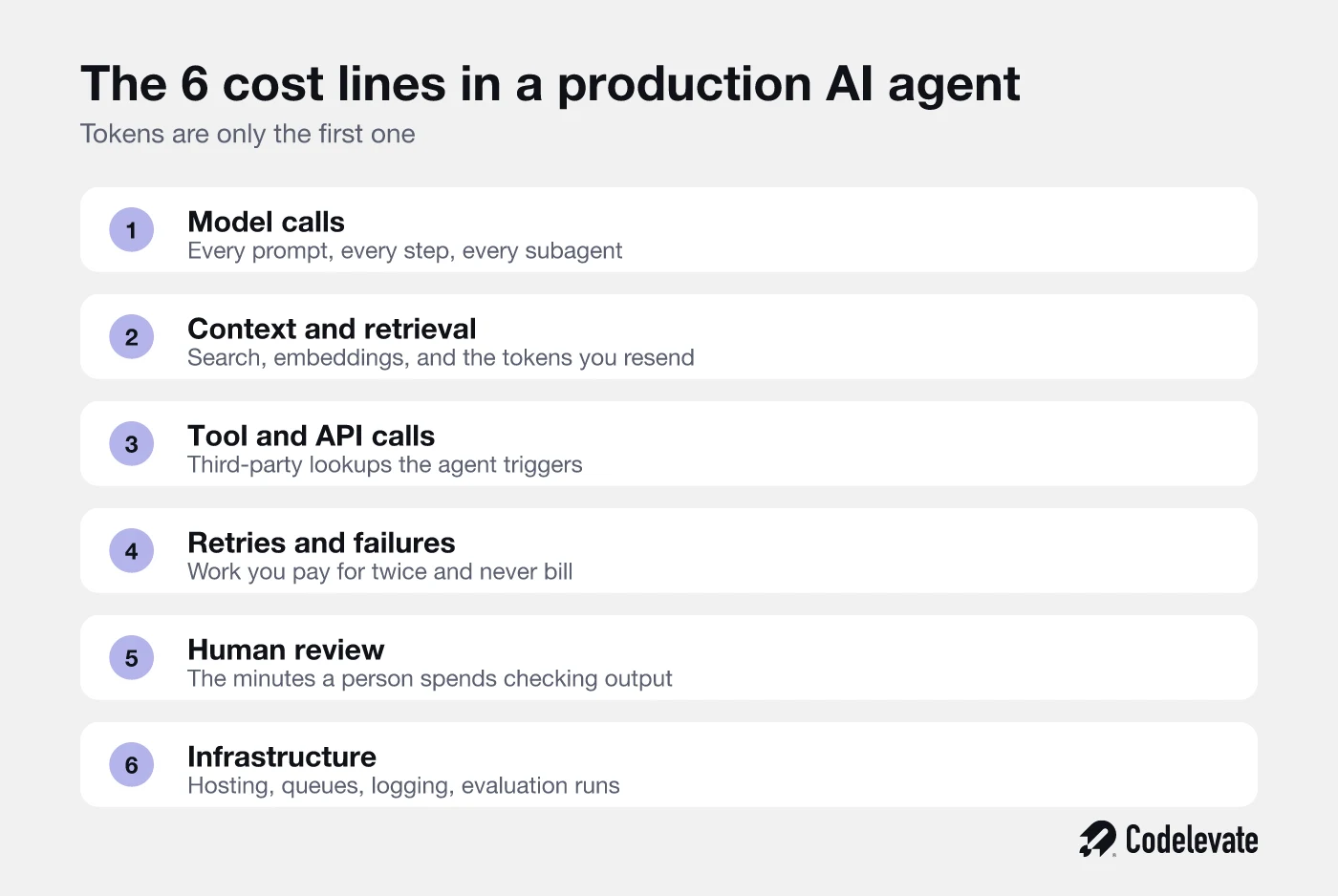 De 6 kostenposten in een AI-agent in productie: modelaanroepen, context en retrieval, tool- en API-aanroepen, retries, menselijke controle en infrastructuur
