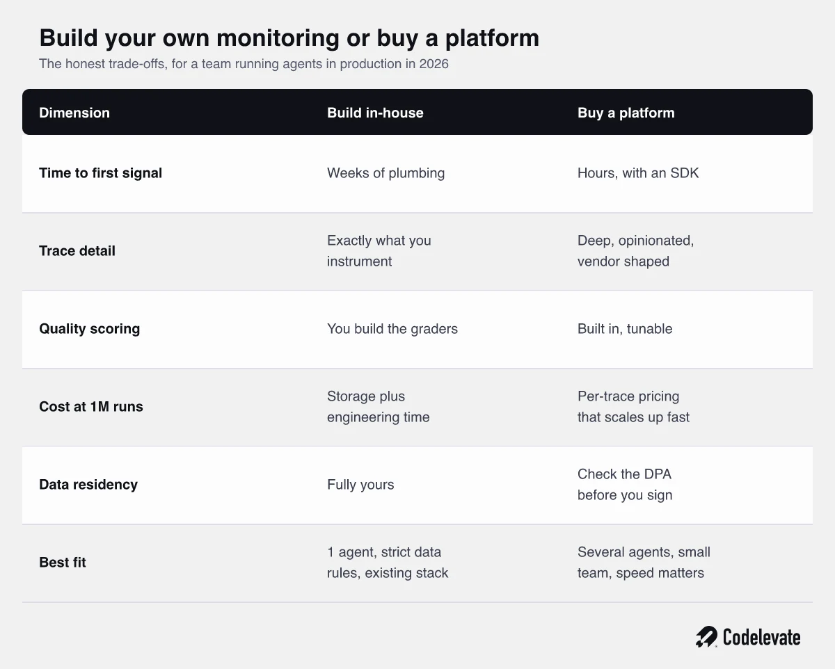 Comparison of building AI agent monitoring in-house versus buying an observability platform, across time to first signal, trace detail, cost, and data residency