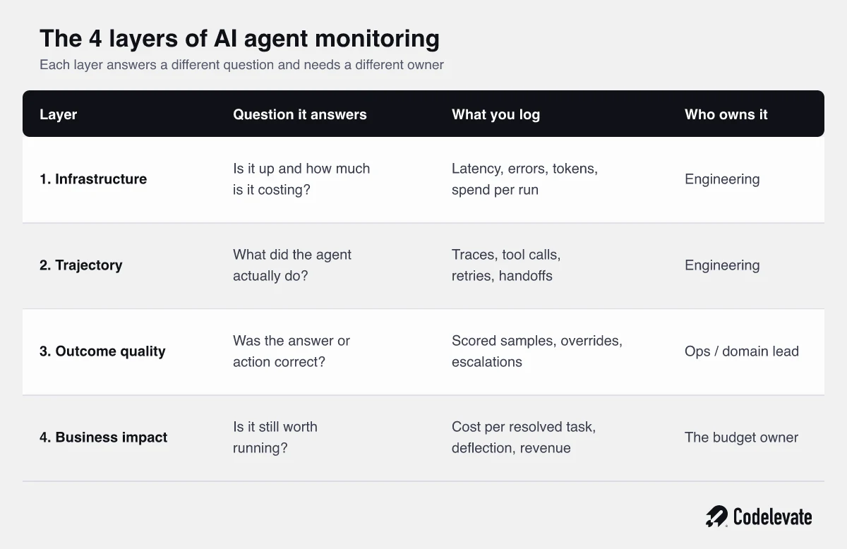 The 4 layers of AI agent monitoring: infrastructure, trajectory, outcome quality, and business impact, with what to log and who owns each layer
