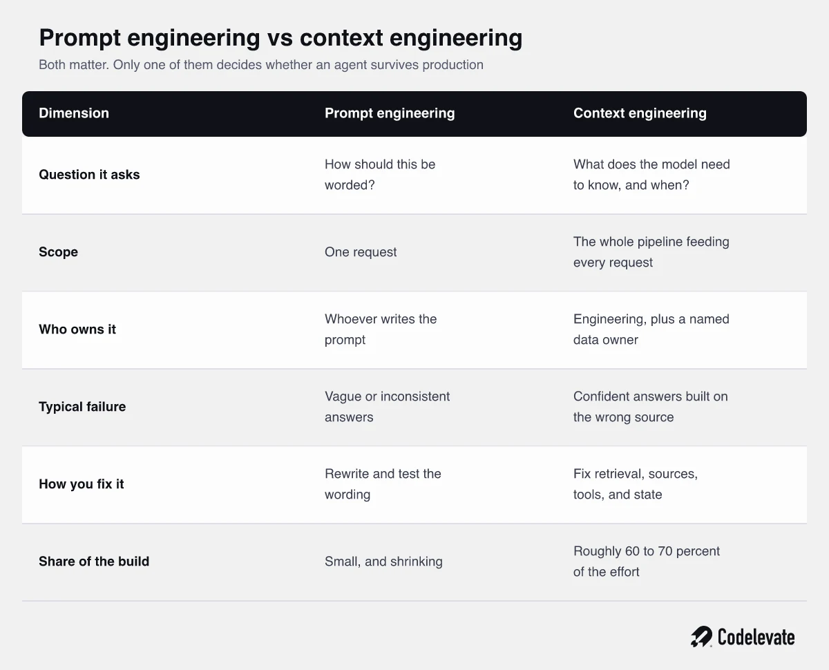 Comparison of prompt engineering vs context engineering for AI agents