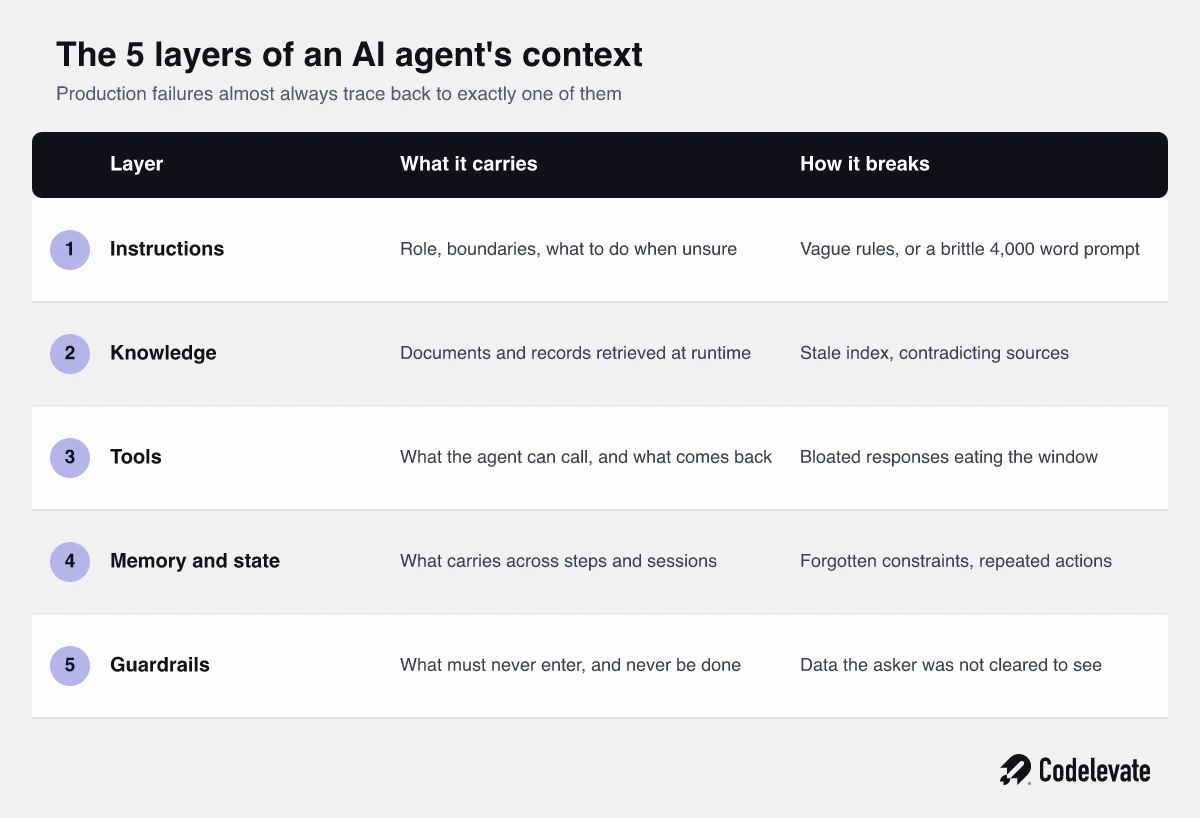 The 5 layers of an AI agent's context: instructions, knowledge, tools, memory and state, and guardrails