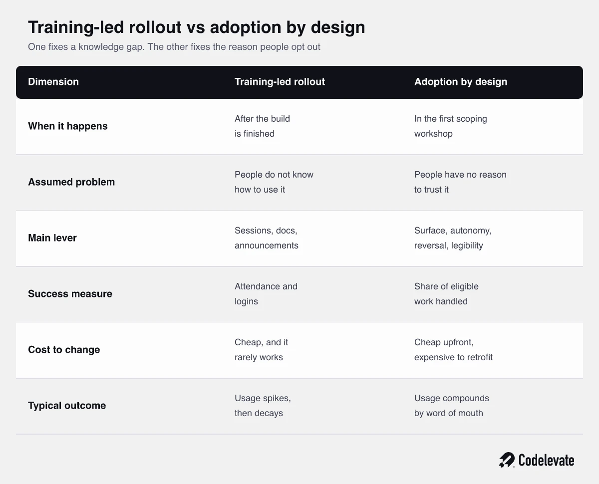 Training-led rollout compared with adoption by design for AI agent adoption