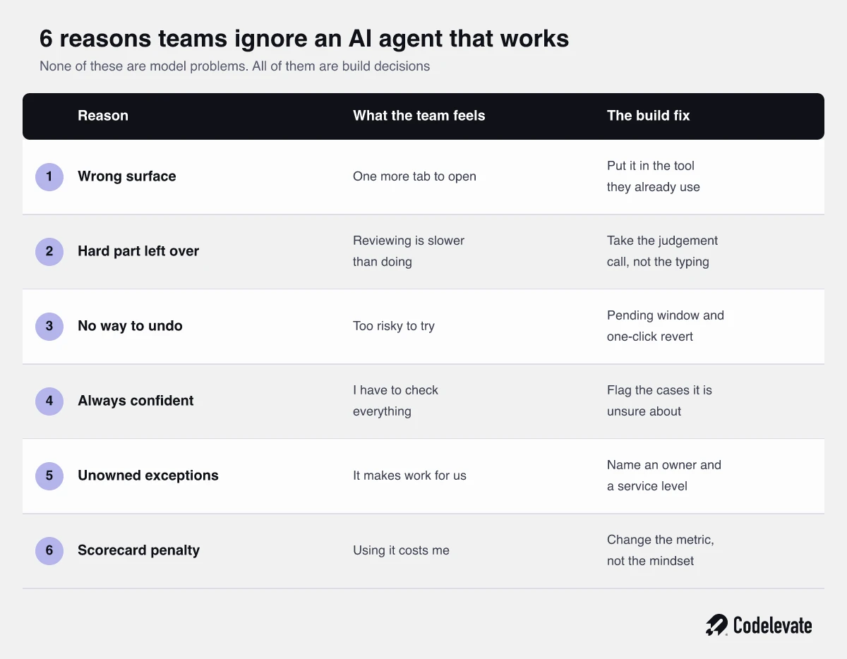 6 reasons teams ignore an AI agent that works and the build fix for each
