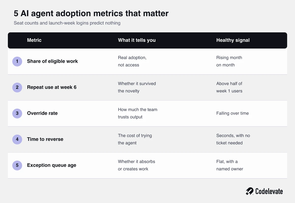 5 AI agent adoption metrics that matter and the healthy signal for each
