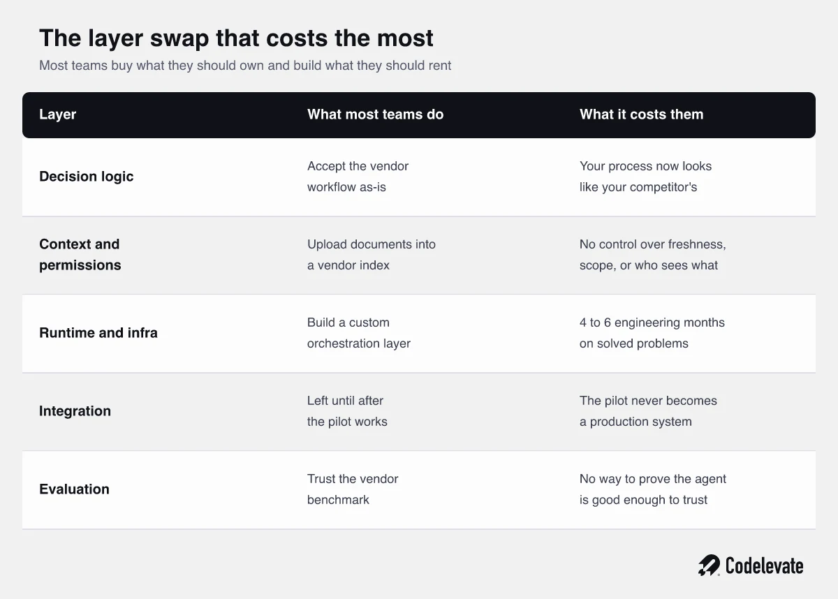 The most expensive build vs buy AI agent mistakes, layer by layer, and what each one costs