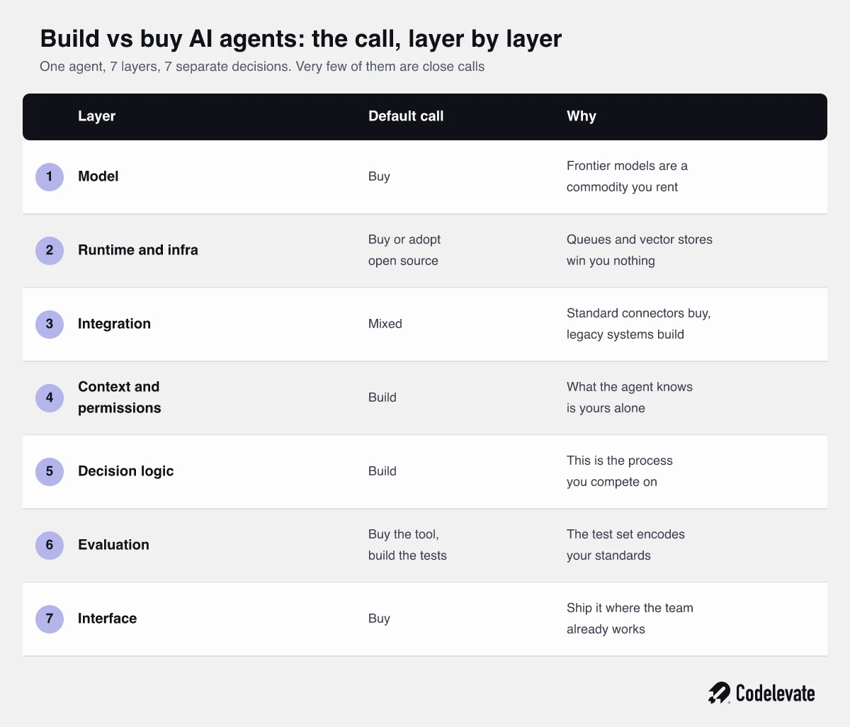 Build vs buy AI agents compared across 7 layers of the agent stack with the default call for each
