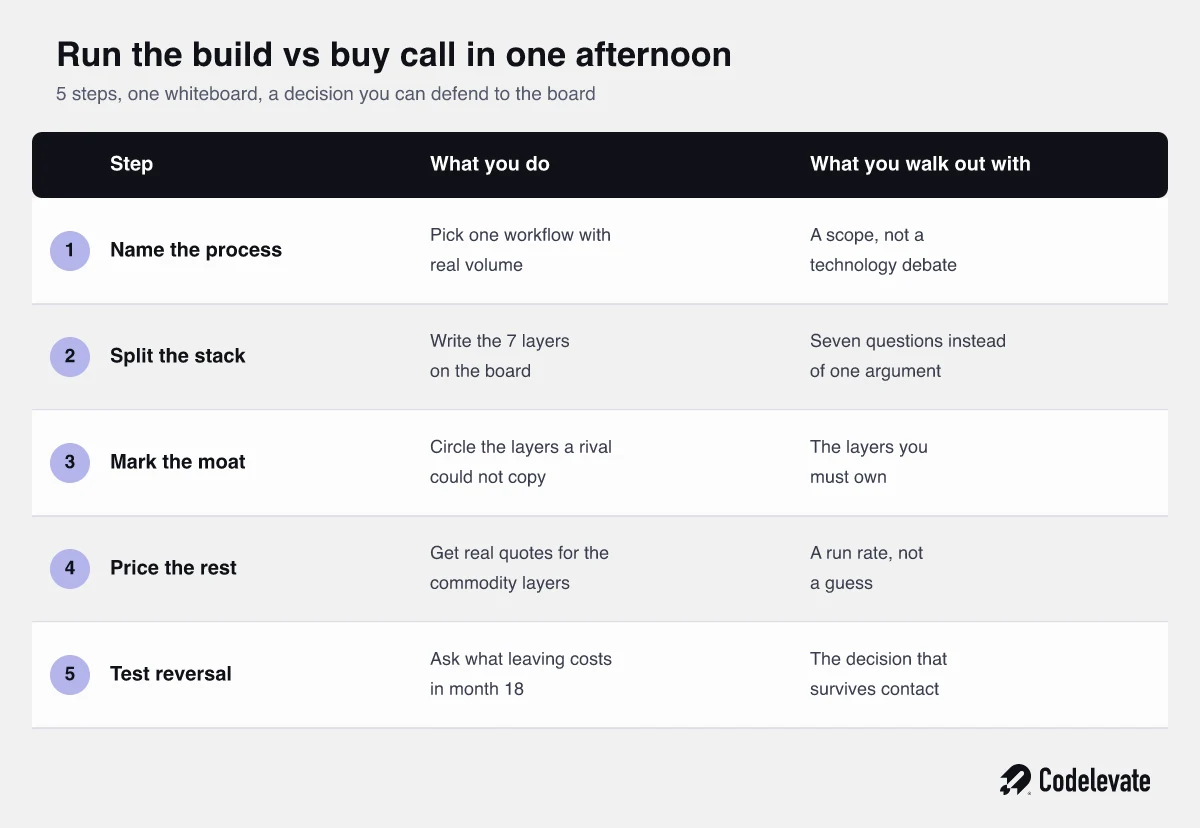 5 steps to run the build vs buy AI agent decision in a single afternoon