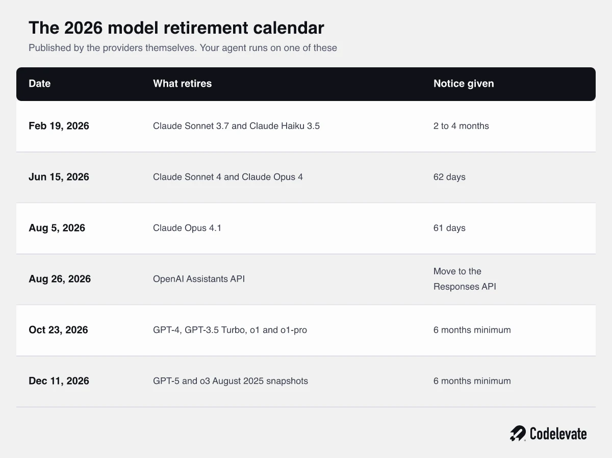 Table of 2026 AI model deprecation and retirement dates for Anthropic Claude and OpenAI GPT models