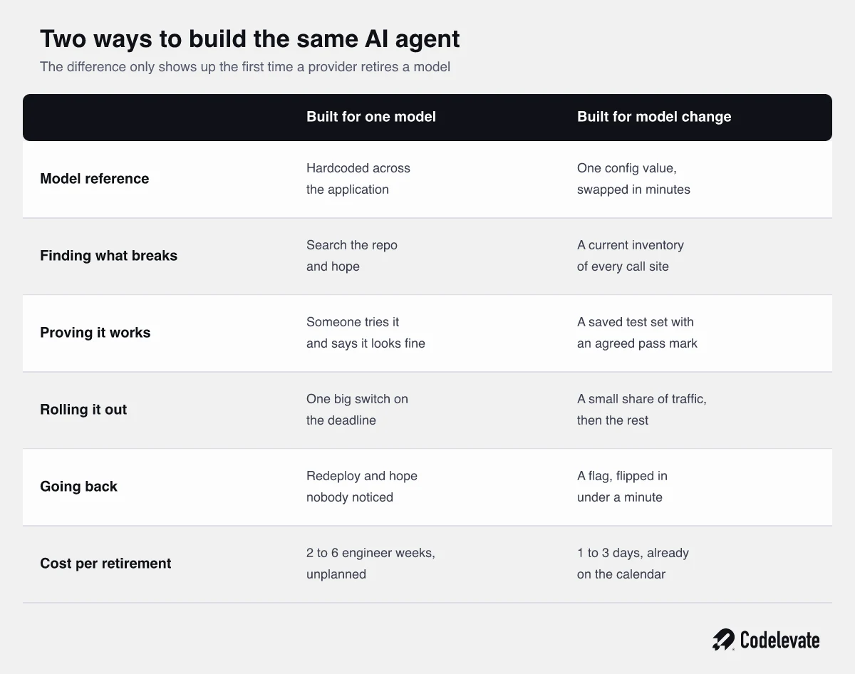 Comparison of an AI agent built for one model versus an AI agent built for model change
