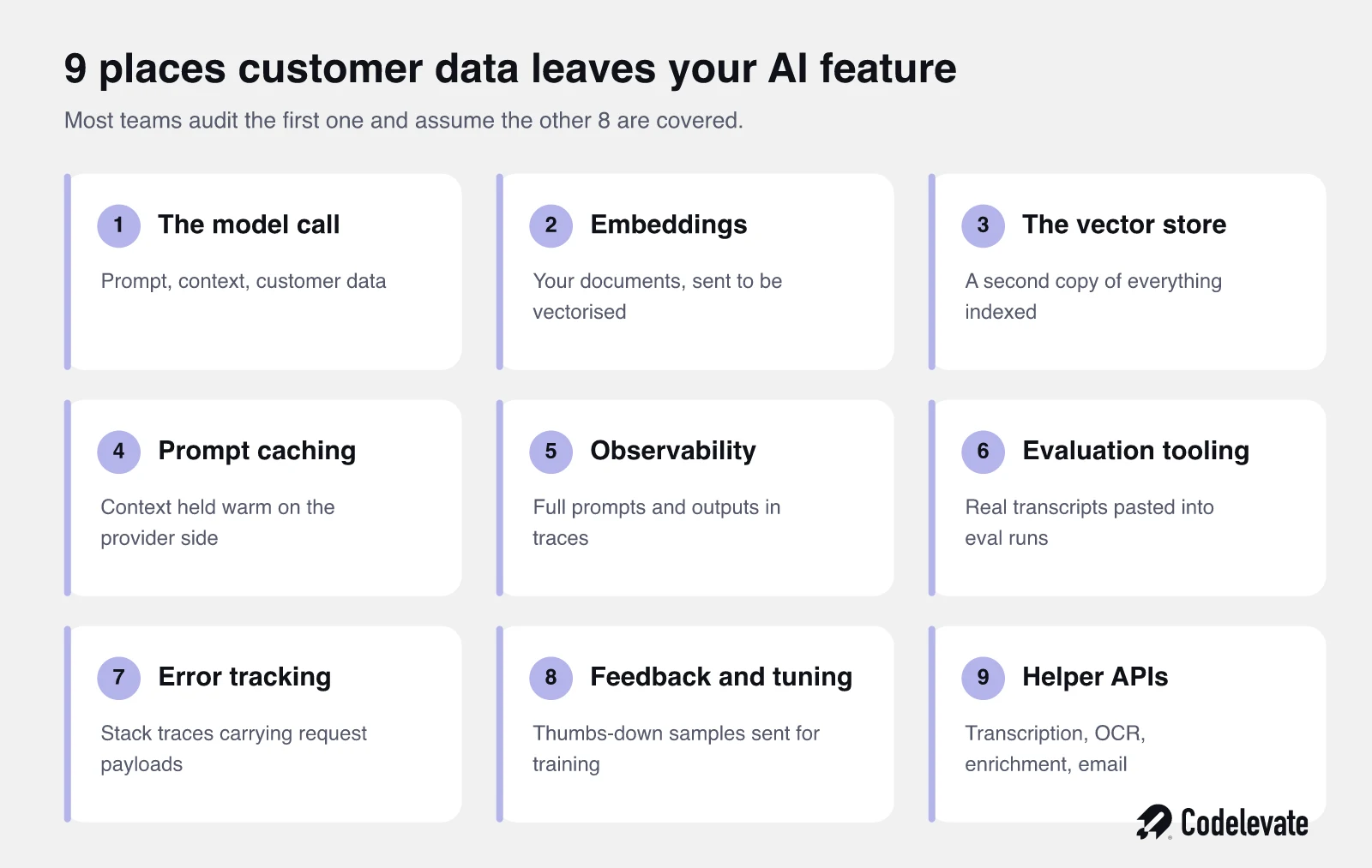 Overzicht van de 9 plekken waar klantdata een AI-functie verlaat, van de modelaanroep en embeddings tot observability, evaluatietooling en helper-API's