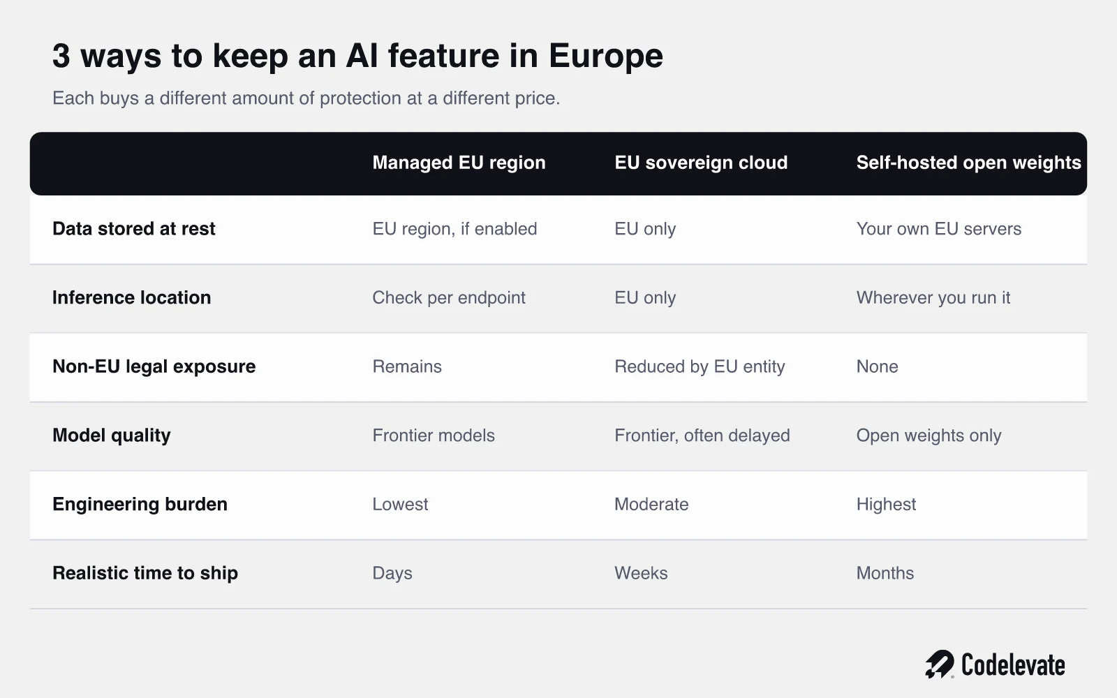 Vergelijkingstabel van 3 architectuurpatronen voor EU AI data residency: beheerde EU-regio, EU sovereign cloud en zelf gehoste open modellen