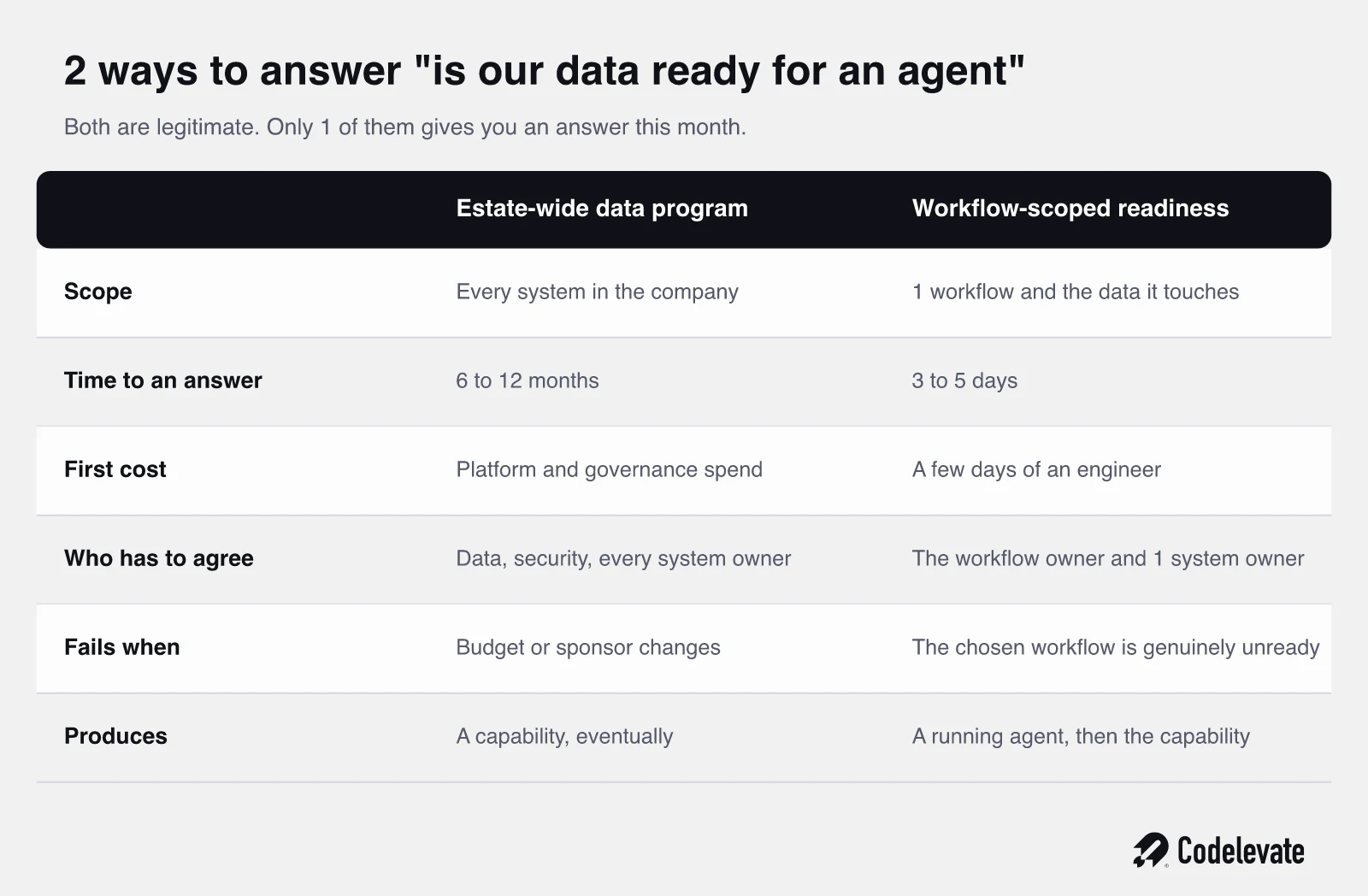 Comparison of an estate-wide data programme and workflow-scoped data readiness for AI agents across 6 dimensions