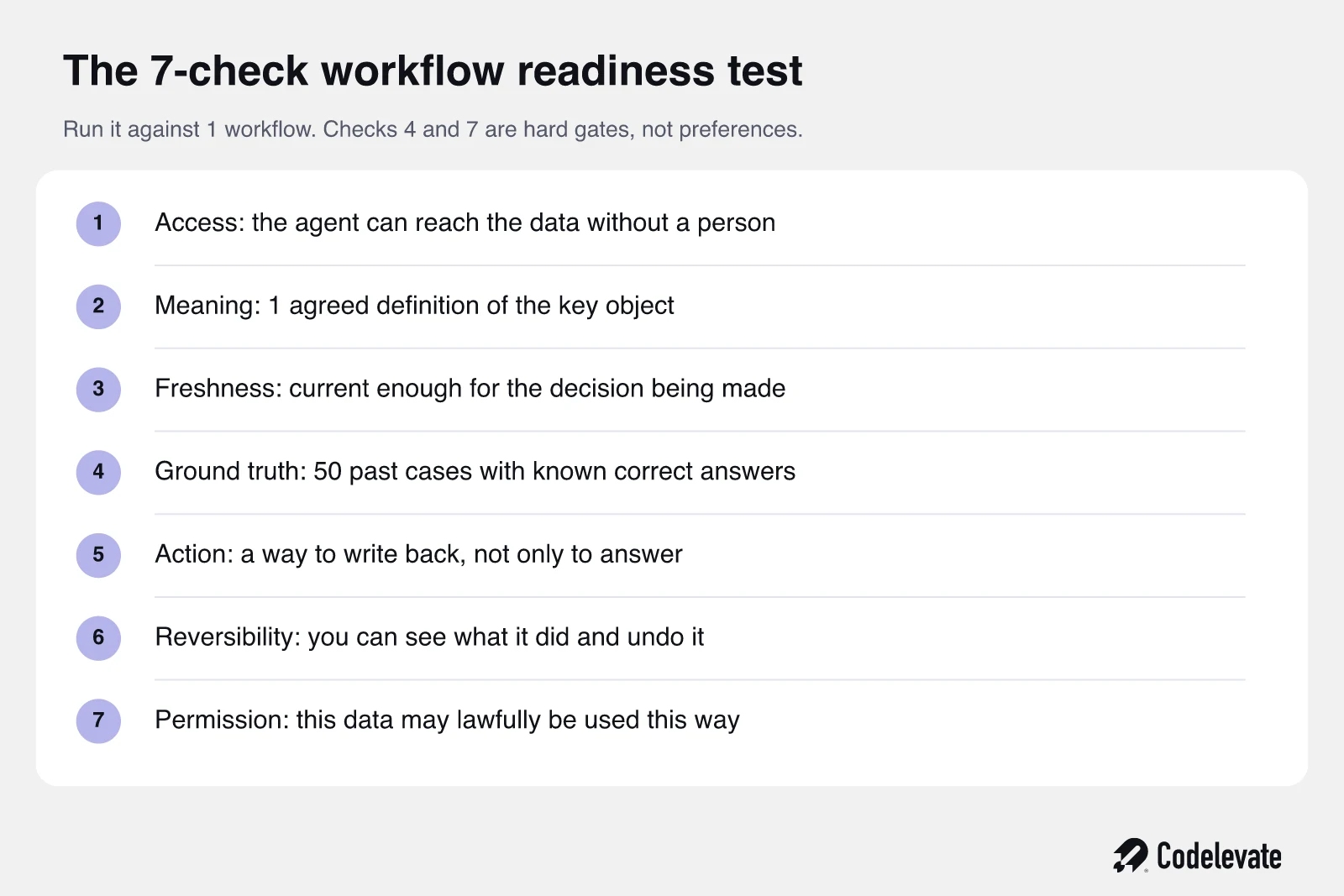 The 7-check data readiness test for AI agents covering access, meaning, freshness, ground truth, action, reversibility and permission
