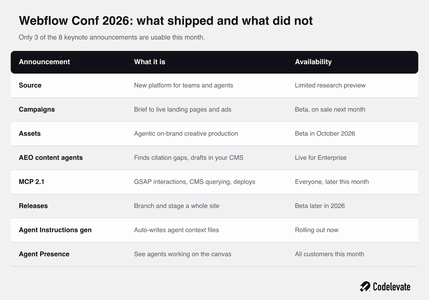 Tabel met alle 8 aankondigingen van de Webflow Conf 2026 keynote, wat elk onderdeel doet en wanneer het beschikbaar is