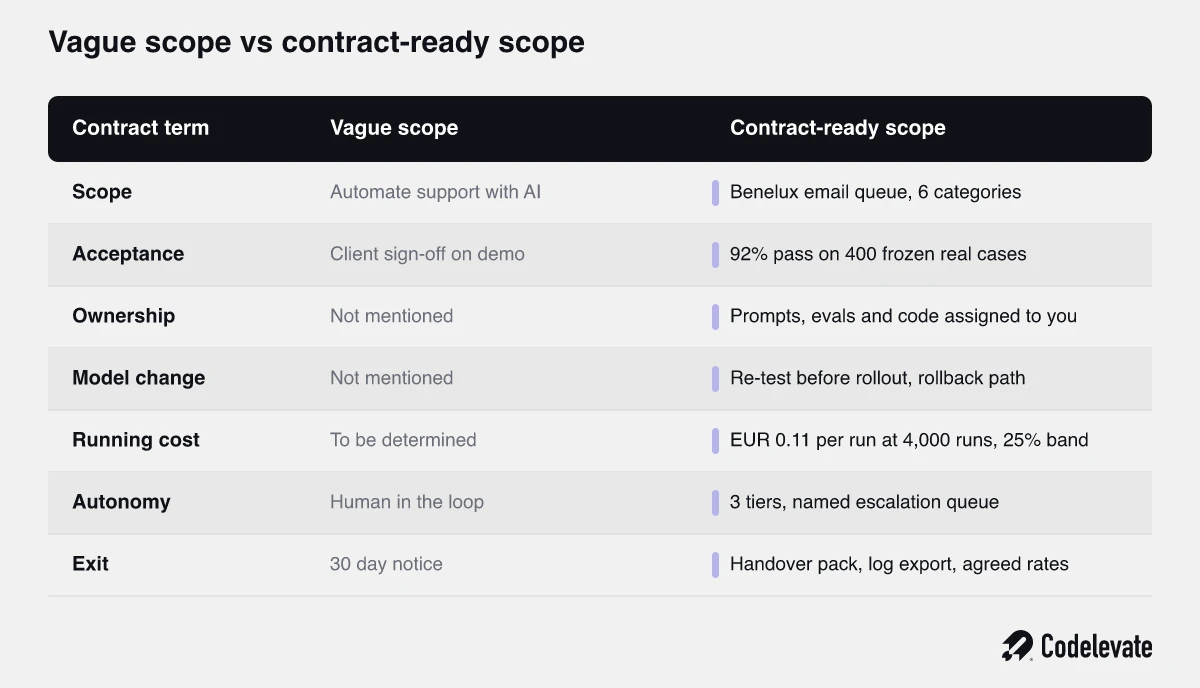 Comparison of a vague AI agent scope against a contract-ready scope across 7 contract terms