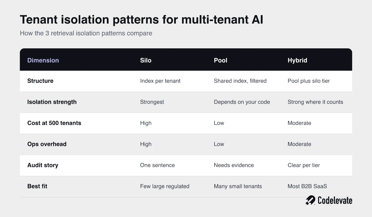 Comparison of silo, pool and hybrid tenant isolation patterns for multi-tenant AI in SaaS