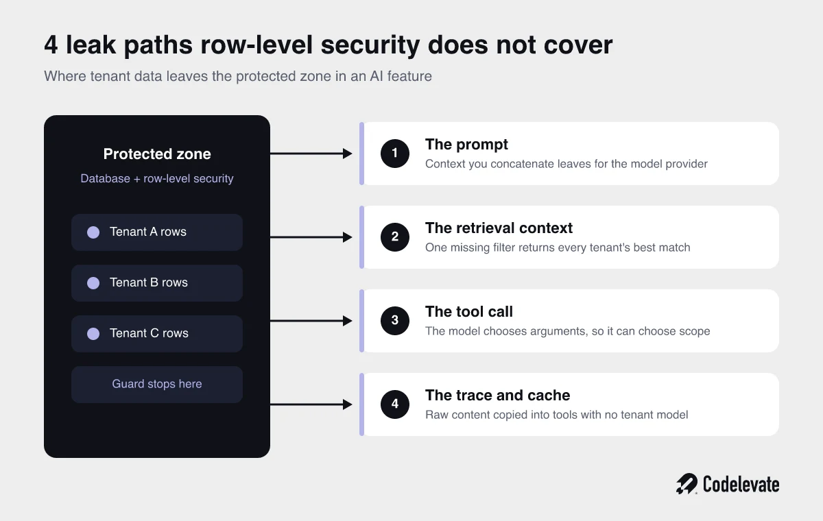 Diagram of the 4 multi-tenant AI leak paths in SaaS: the prompt, the retrieval context, the tool call, and the trace