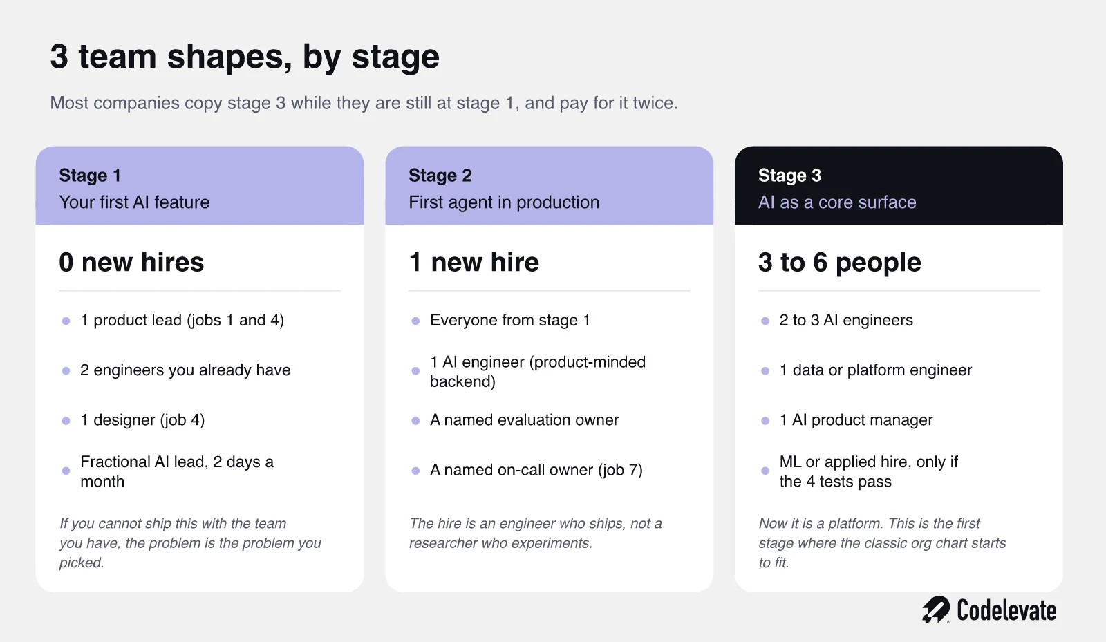 3 AI team structures by stage: 0 new hires for the first AI feature, 1 AI engineer for the first agent in production, and 3 to 6 people when AI becomes a core surface