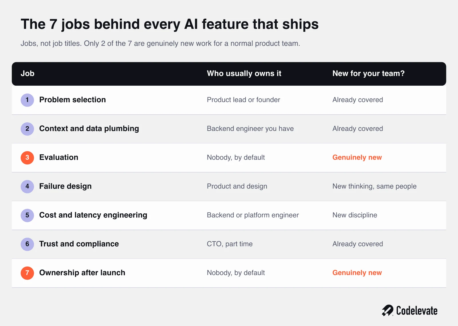 AI team structure: the 7 jobs behind every AI feature, showing who usually owns each one and which 2 are genuinely new work