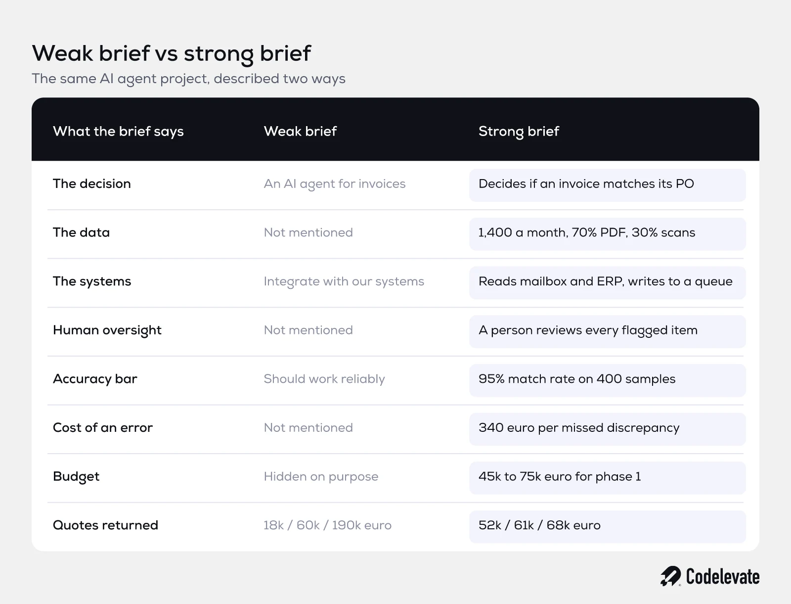 Weak versus strong AI agent brief compared across decision, data, oversight, accuracy and budget
