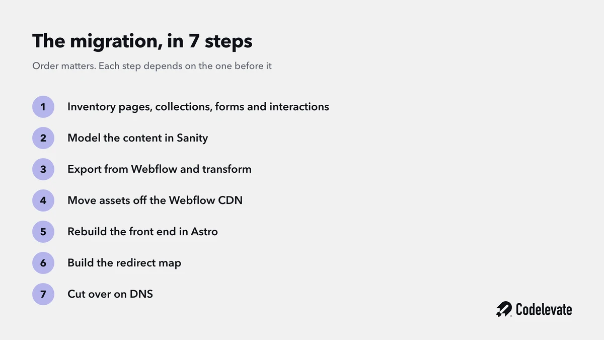 The 7 steps of a Webflow to Astro and Sanity migration in order