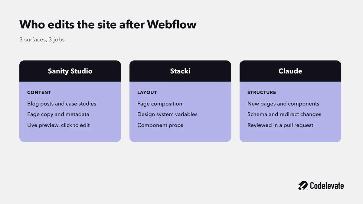 Who edits an Astro and Sanity site: Sanity Studio for content, Stacki for layout, Claude for structure