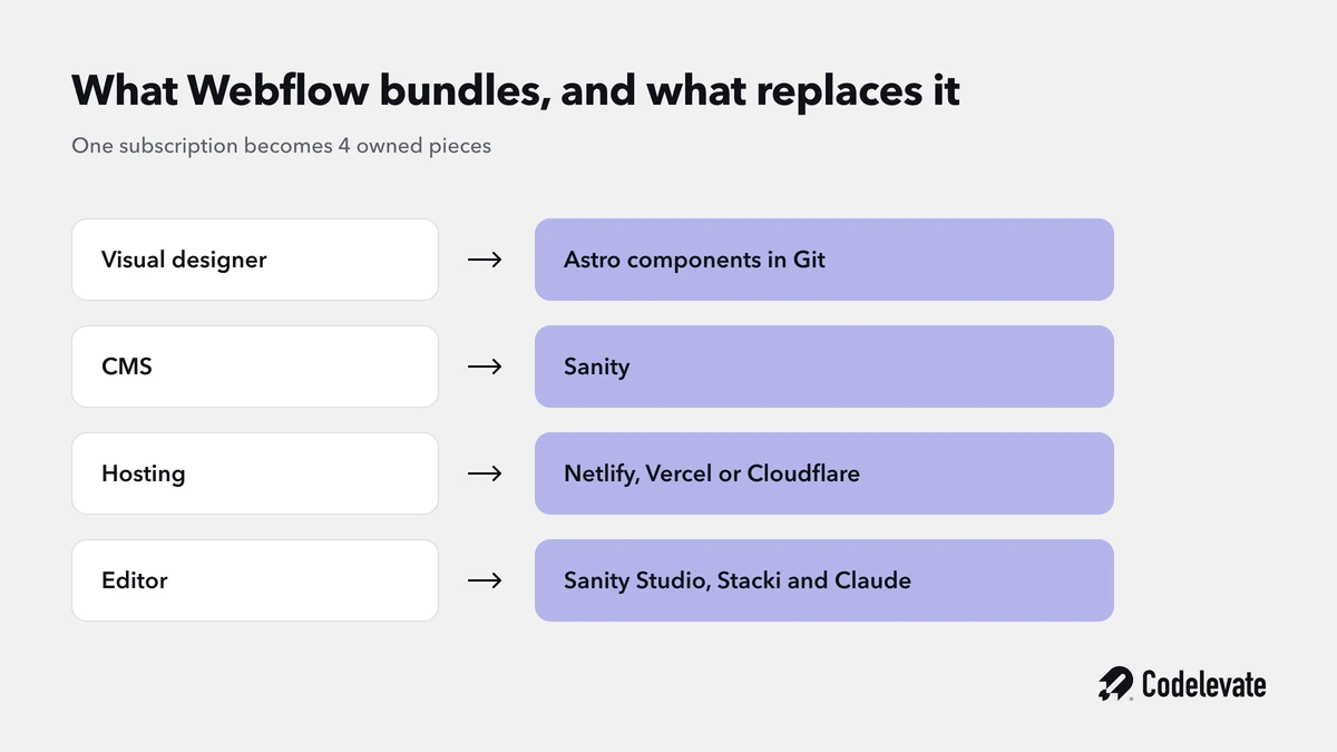 What Webflow bundles and what replaces it after migrating to Astro and Sanity