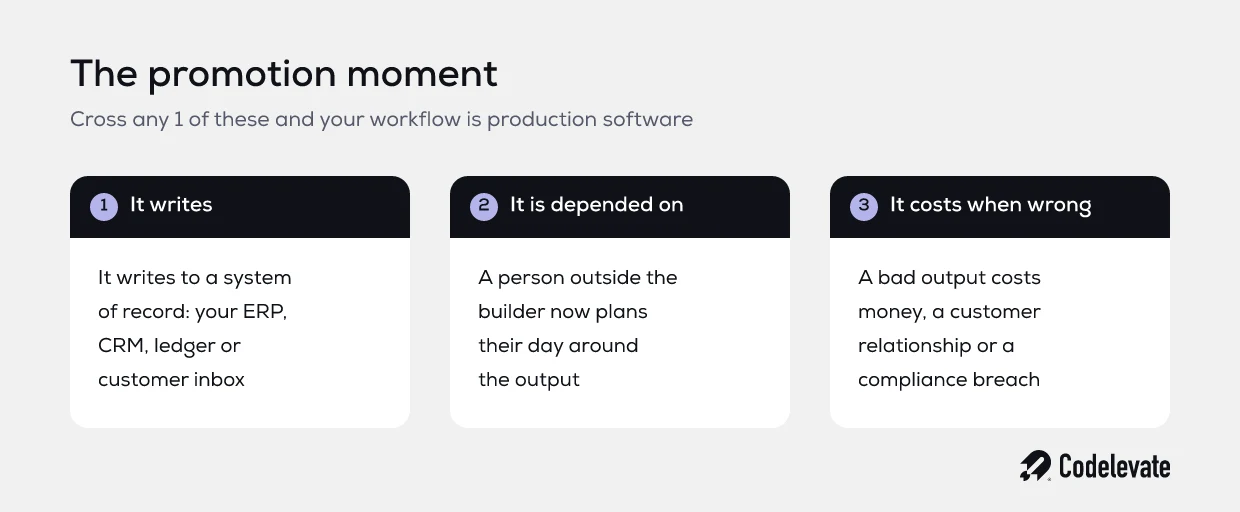 Het promotiemoment: 3 signalen dat een n8n-workflow productiesoftware is geworden