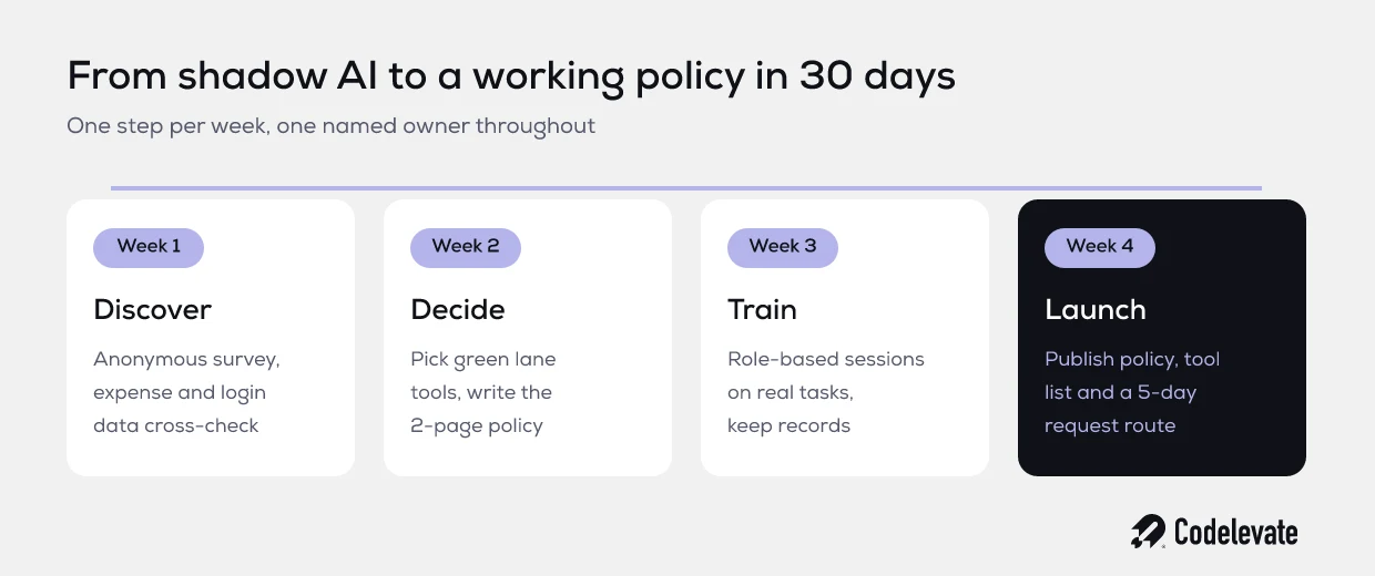 Plan van 30 dagen om een AI-beleid voor je bedrijf in 4 wekelijkse stappen in te voeren