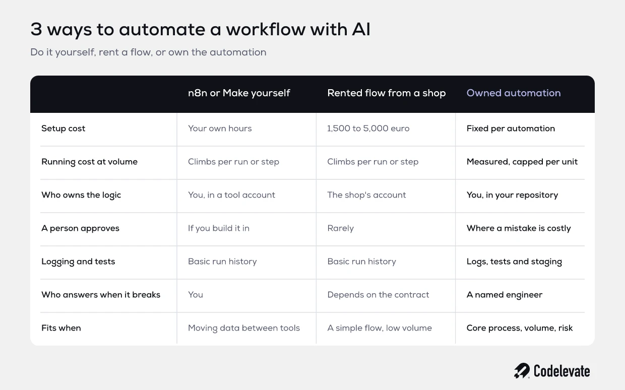 Workflow automation with AI compared: n8n or Make yourself, a rented flow and an owned automation