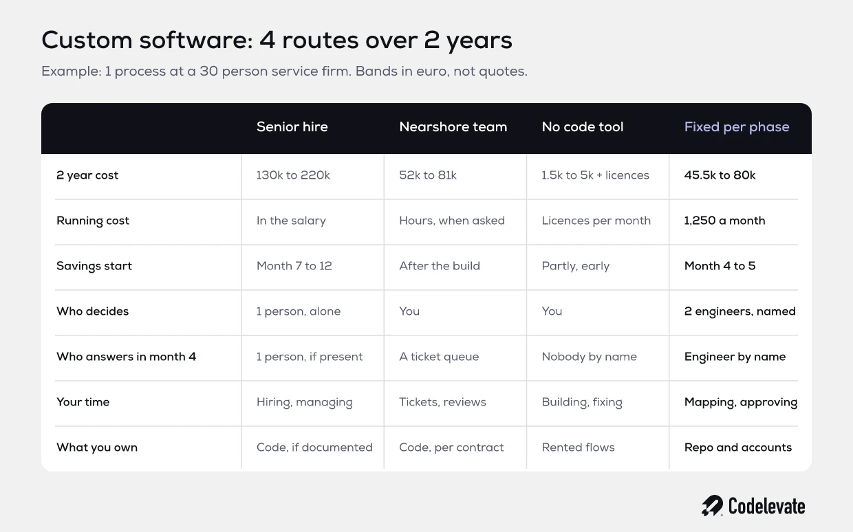 Custom software development cost over 2 years: senior hire, nearshore team, no code tool and fixed price per phase compared
