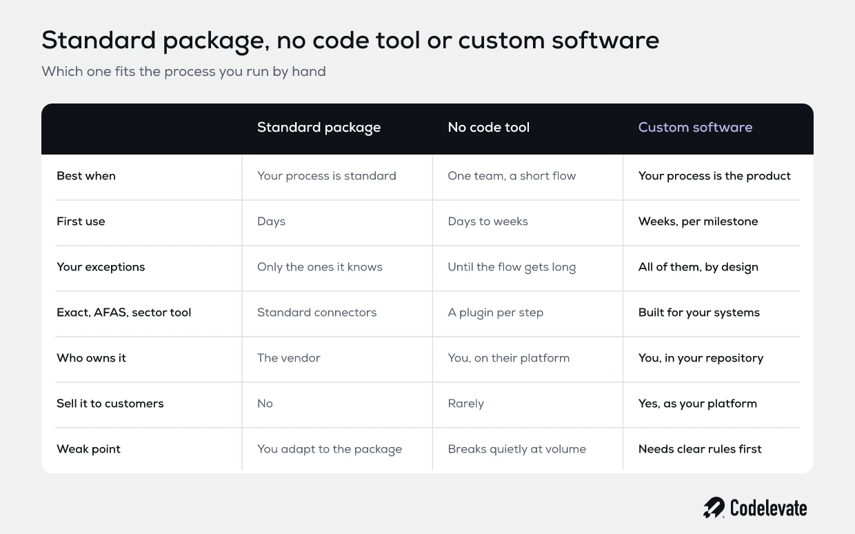 Vergelijking standaardpakket, no code tool en maatwerk software laten maken voor een B2B dienstverlener