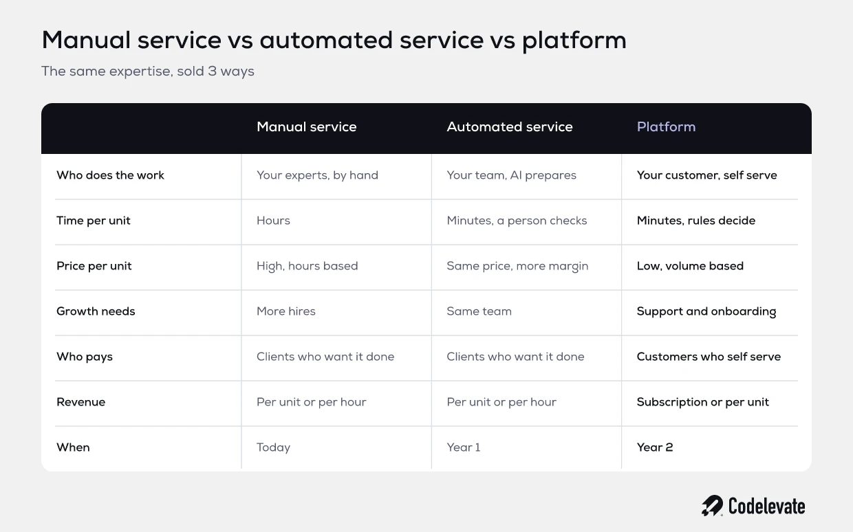 Vergelijking van een handmatige dienst, een geautomatiseerde dienst en een SaaS platform voor dienstverleners