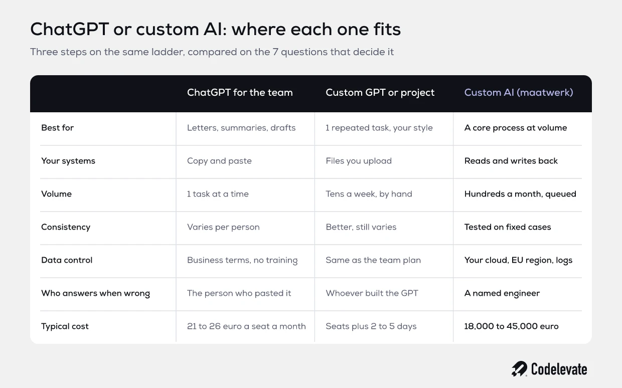 ChatGPT vs custom AI table: ChatGPT for the team, a custom GPT or project, and custom AI compared on systems, volume, consistency, data control and cost