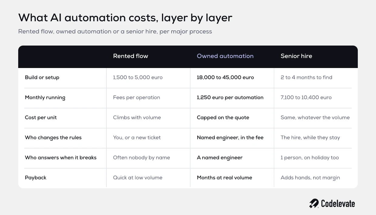 AI automation cost table by layer: rented flow, owned automation and a senior hire compared on build, monthly running cost, cost per unit and payback