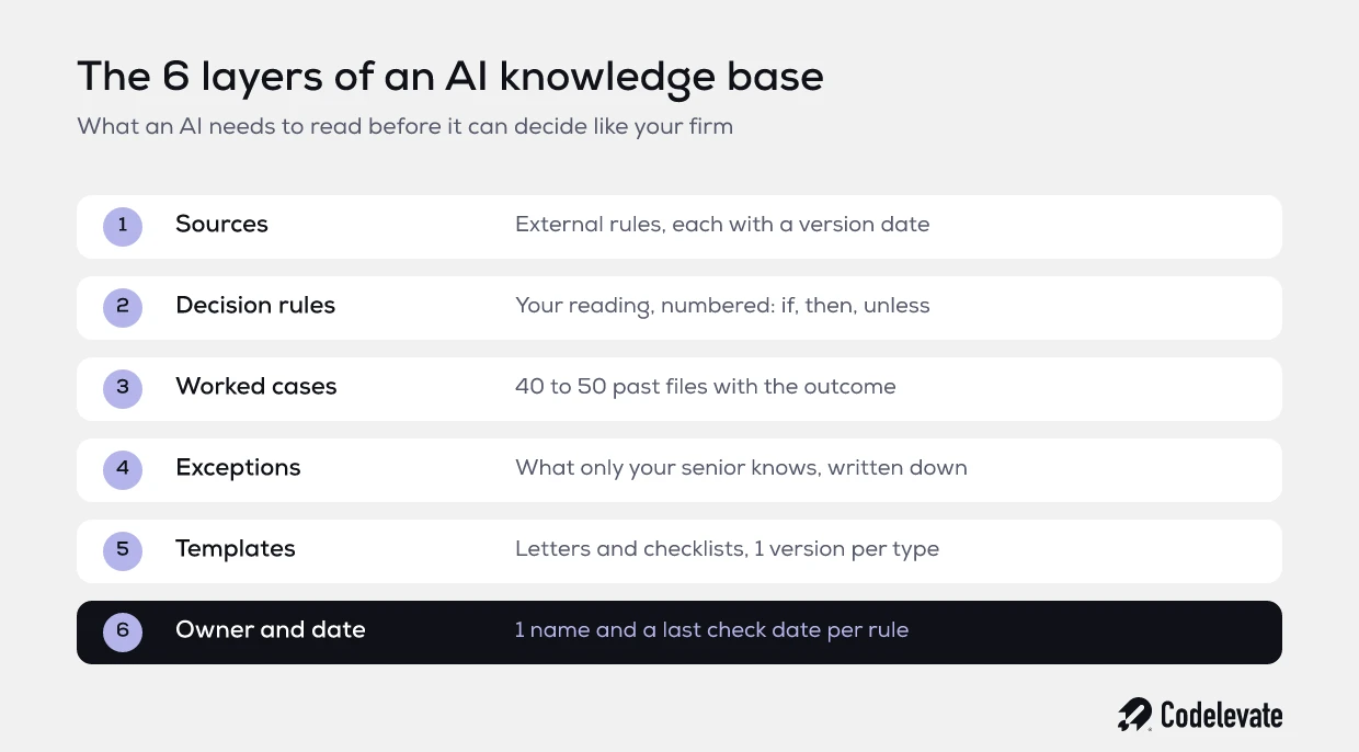 The 6 layers of an AI knowledge base: sources, decision rules, worked cases, exceptions, templates, owner and date