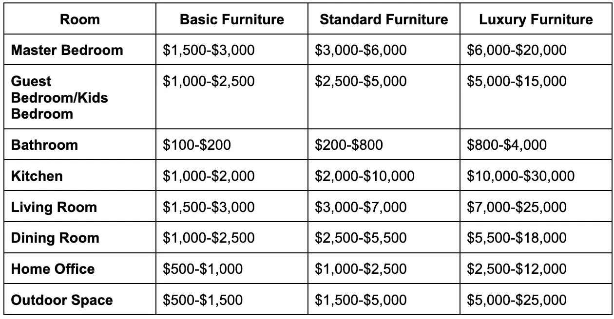 Cost to Furnish a House
