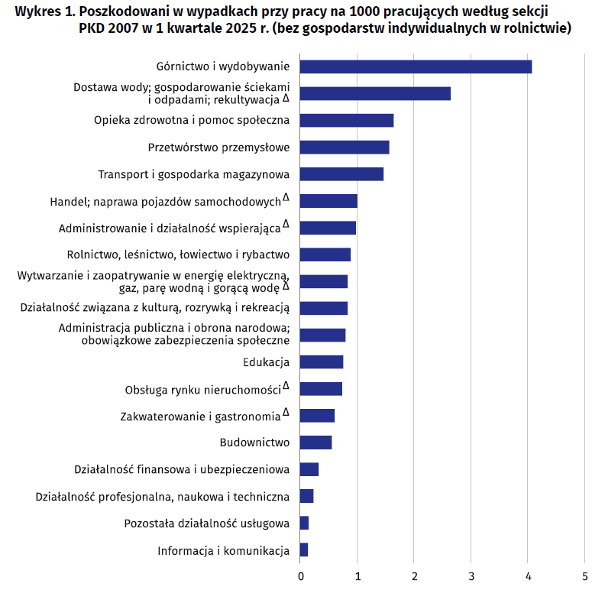 Poszkodowani w wypadkach przy pracy - wg branż