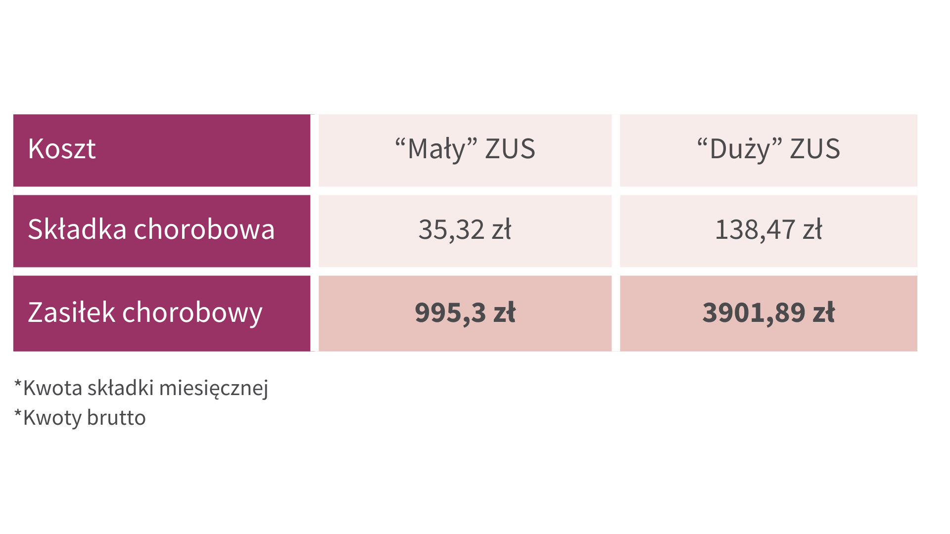 wysokość zasiłku chorobowego w 2026 roku