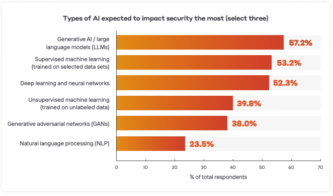 Chart showing the types of AI expected to impact security the most