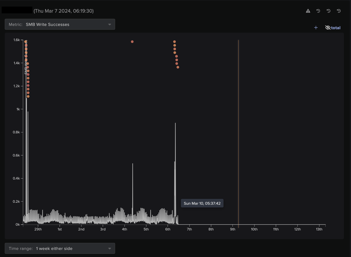 Graph highlighting the number of successful SMB writes and the associated model alerts.