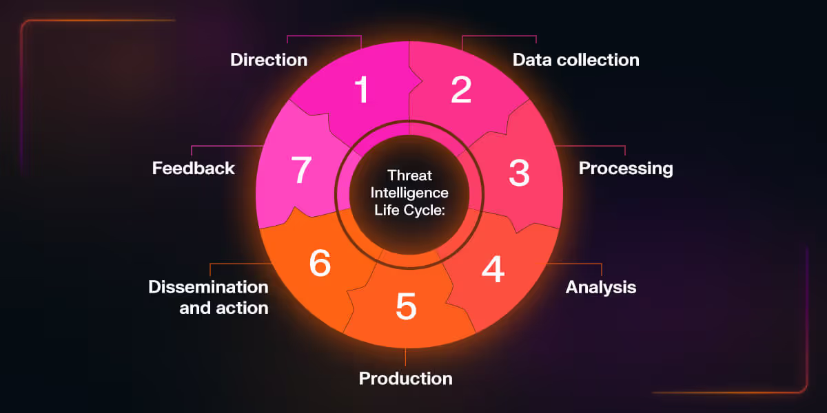 How threat intelligence works