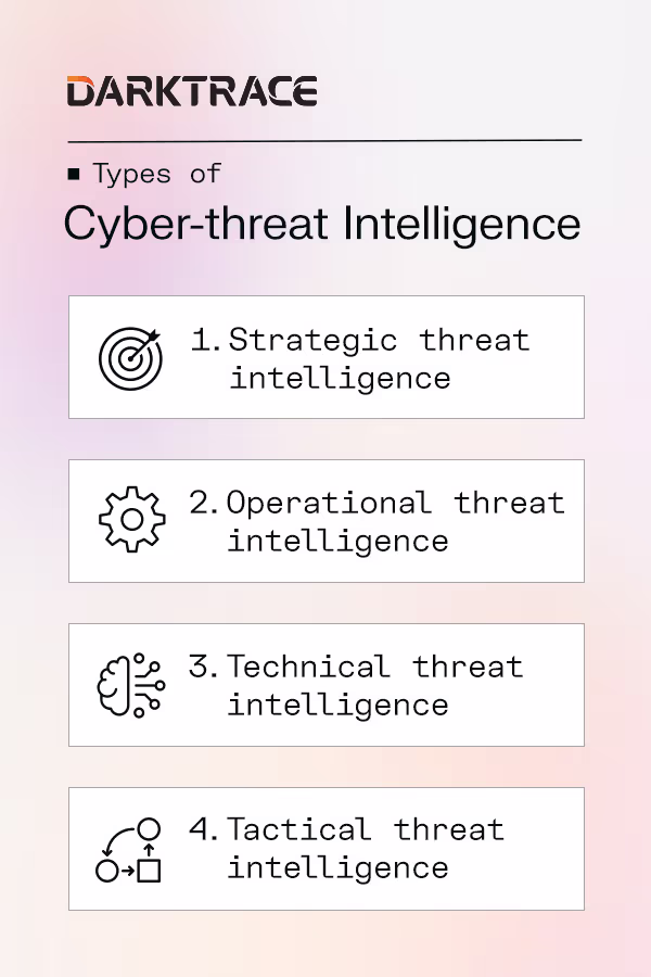 types of cyber-threat intelligence