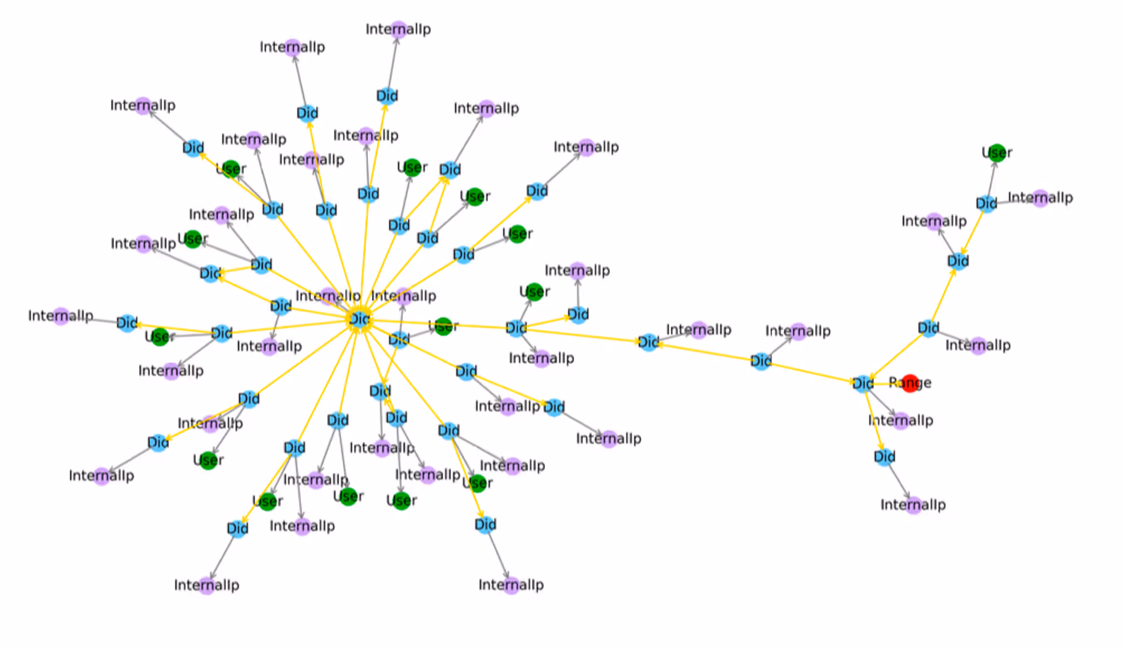 Graph representation of unusual admin activity connecting to a large group of devices. 