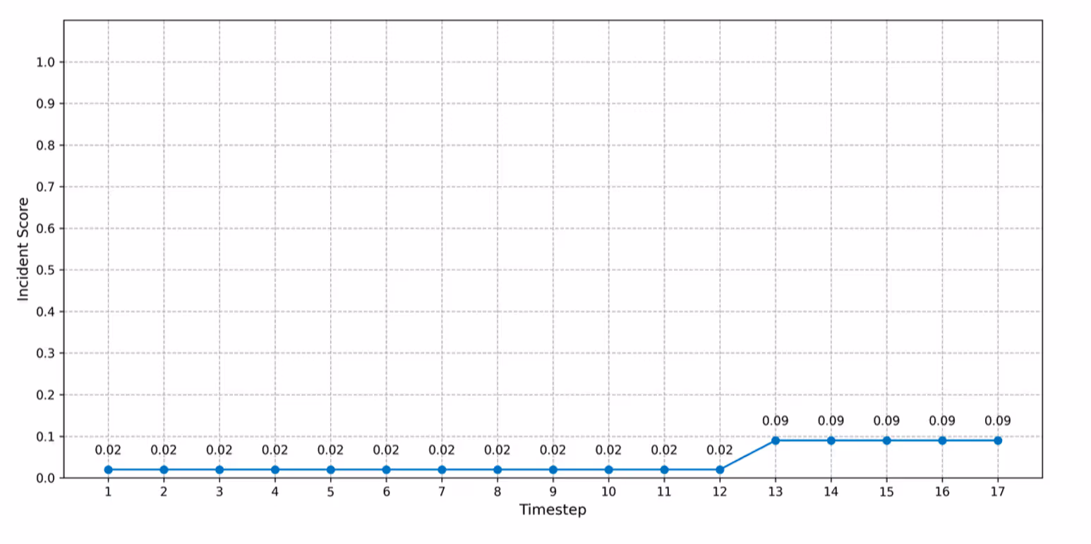 Timeline of DIGEST incident scoring, where the score remained low as the unusual event was determined to be low risk. 
