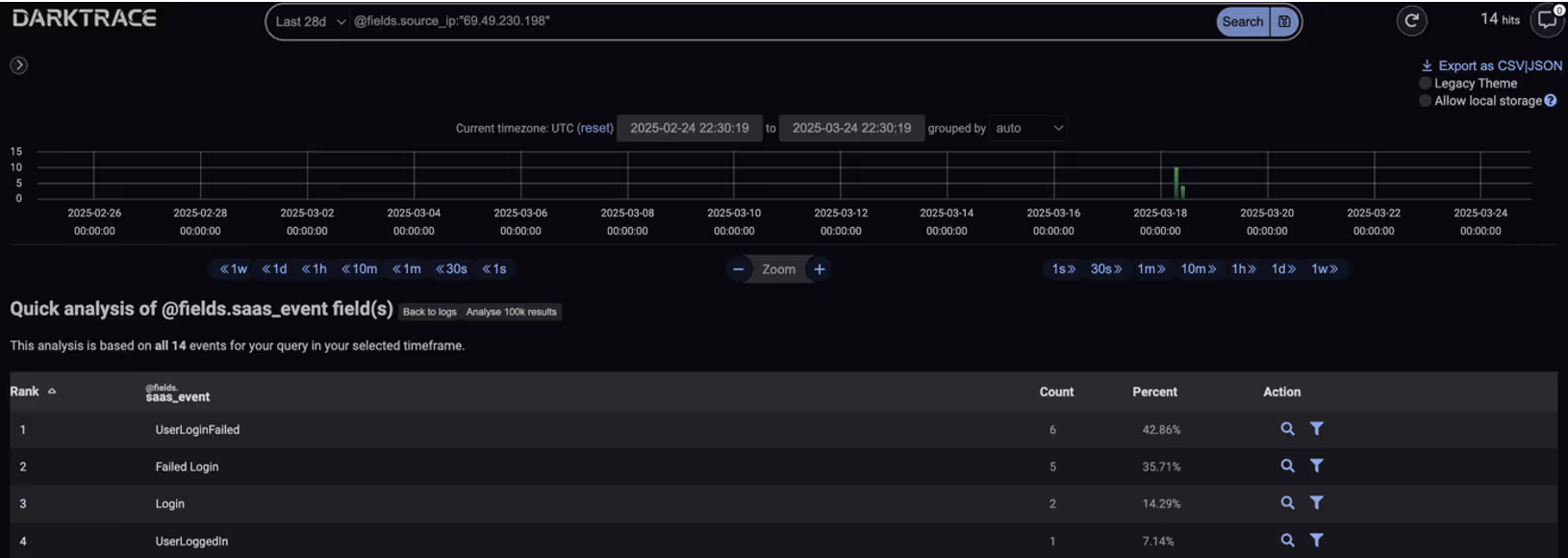 Multiple login and failed login events were observed from the anomalous source IP over the month prior, as seen in Darktrace’s Advanced Search.
