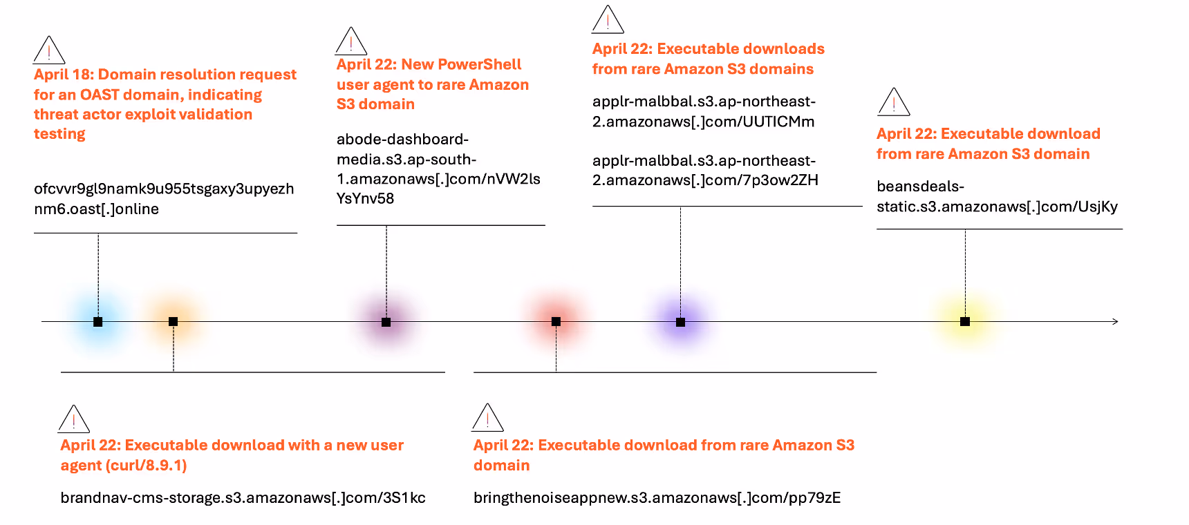 Figure 1: Timeline of events for an internet-facing system, believed to be a SAP device, exhibiting activity indicative of CVE-2025-31324 exploitation.