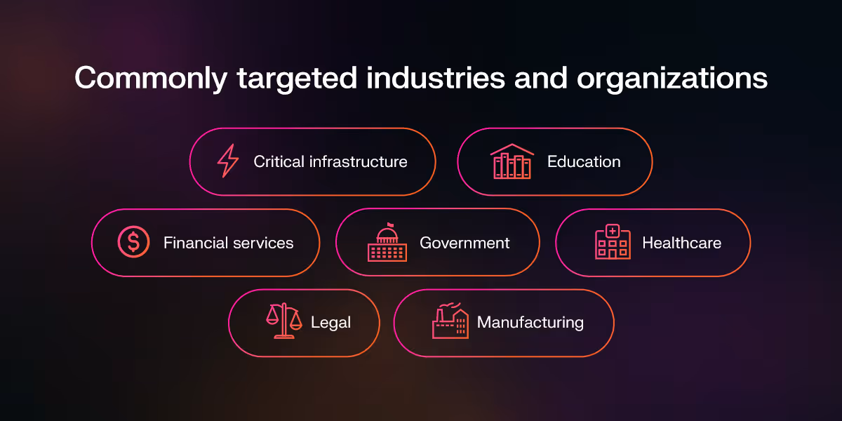 commonly targeted industries and organizations by RaaS