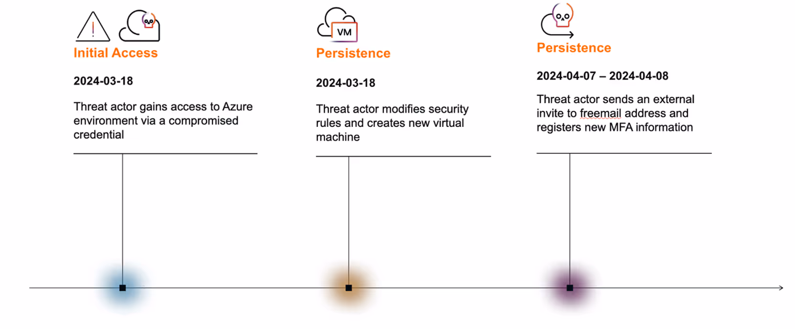 Simplified timeline of the attack on a customer’s Azure environment.