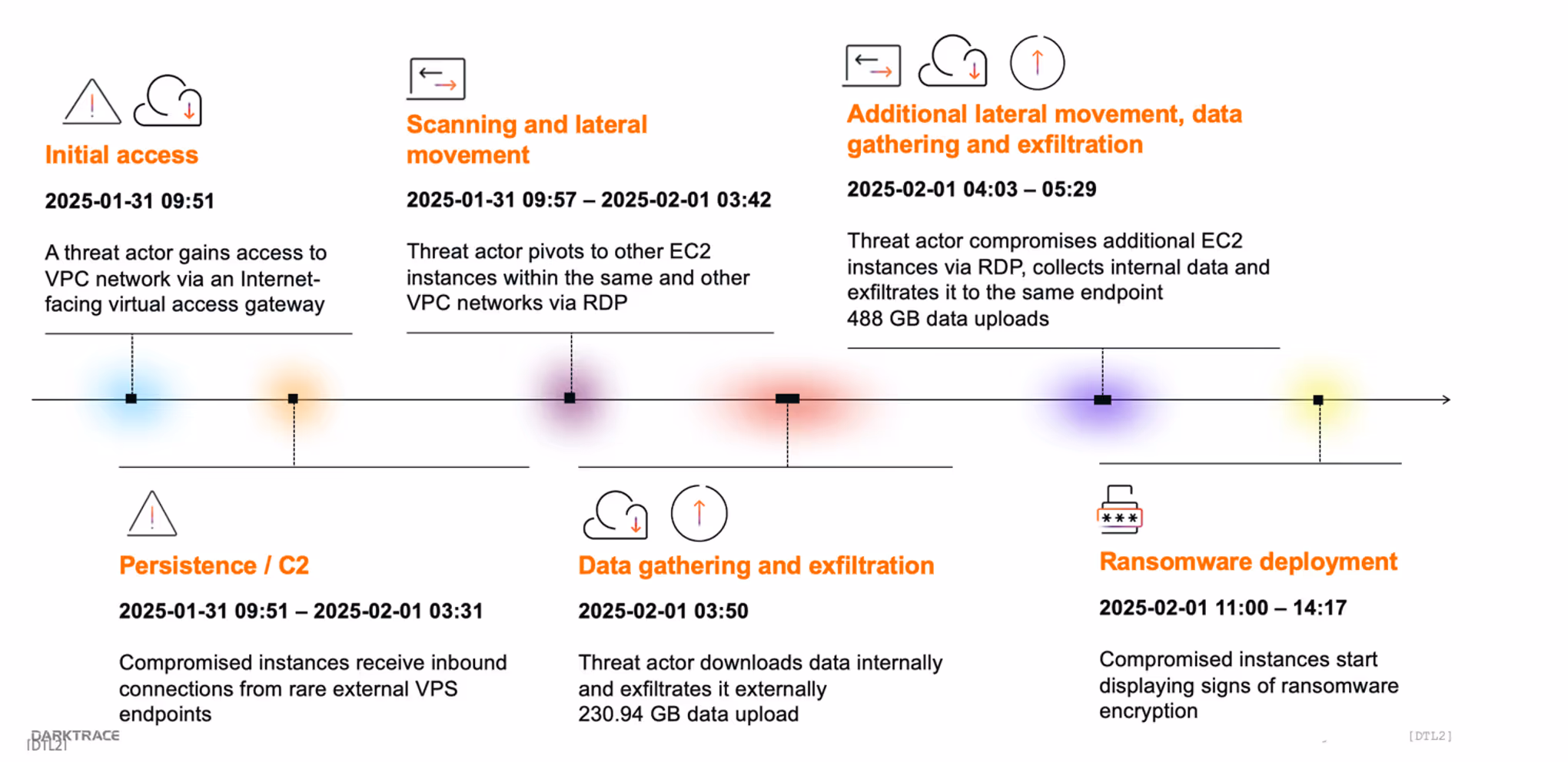 Simplified timeline of the attack 